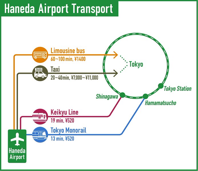 Graphic showing different transport routes from Haneda Airport to the centre of Tokyo with their costs, times, and points of arrival