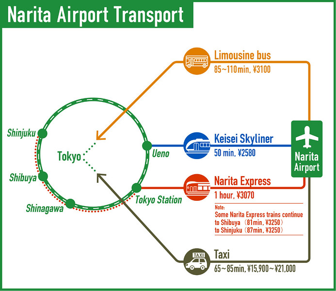 Graphic showing different transport routes from Narita Airport to the centre of Tokyo with their costs, times, and points of arrival